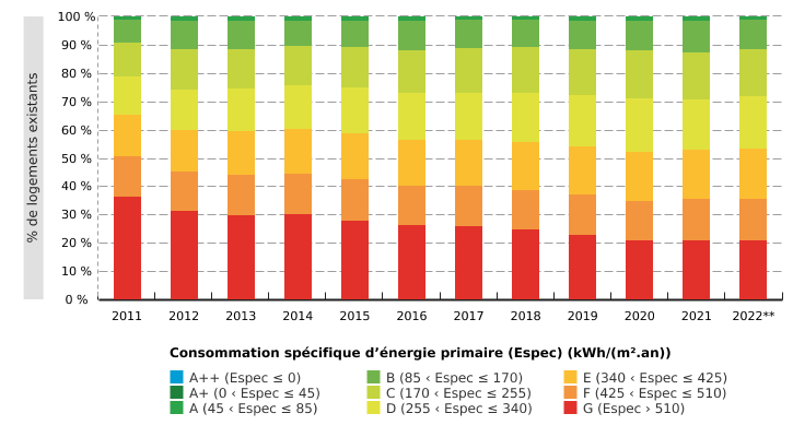 Performances énergétiques du parc immobilier résidentiel wallon existant*